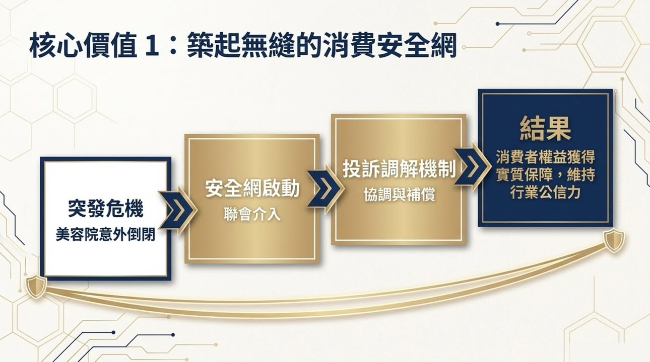 业界自律机制资讯图 3
